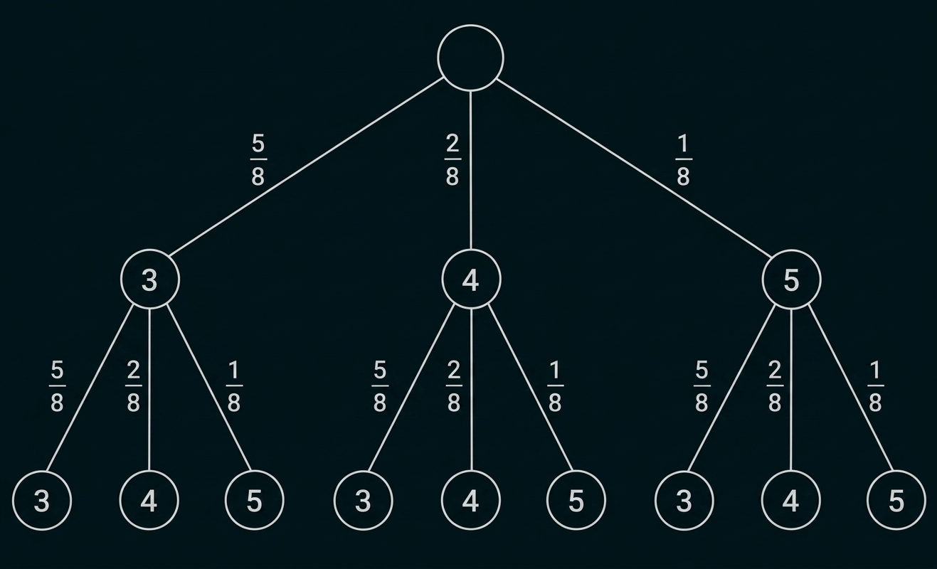 Baumdiagramm mit Wahrscheinlichkeiten und Zahlenkreisen.